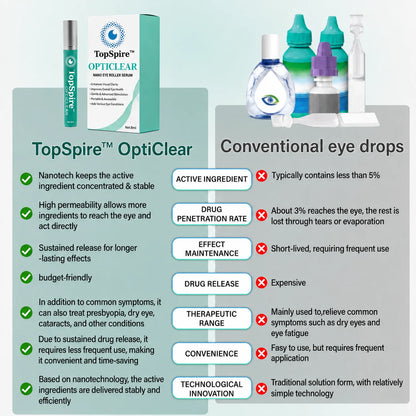 TopSpire™ OptiClear Nano Eye Roller Serum